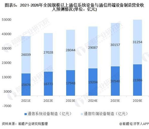 2021年中国通信设备制造行业市场现状与发展前景分析 通信系统设备规模将加速增长