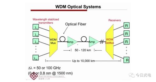 超大容量光通信系统技术解读与开发趋势