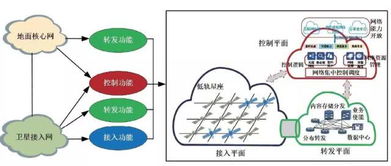 低轨卫星通信系统与5G通信融合的应用设想