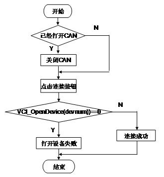 CAN总线通信系统上位机通信软件的设计与开发教程