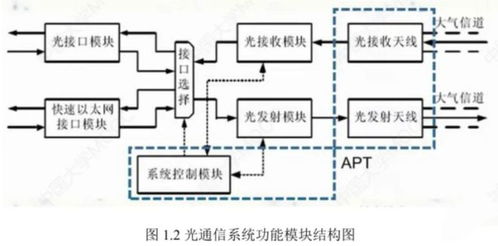 空间光通信技术概述及其系统开发