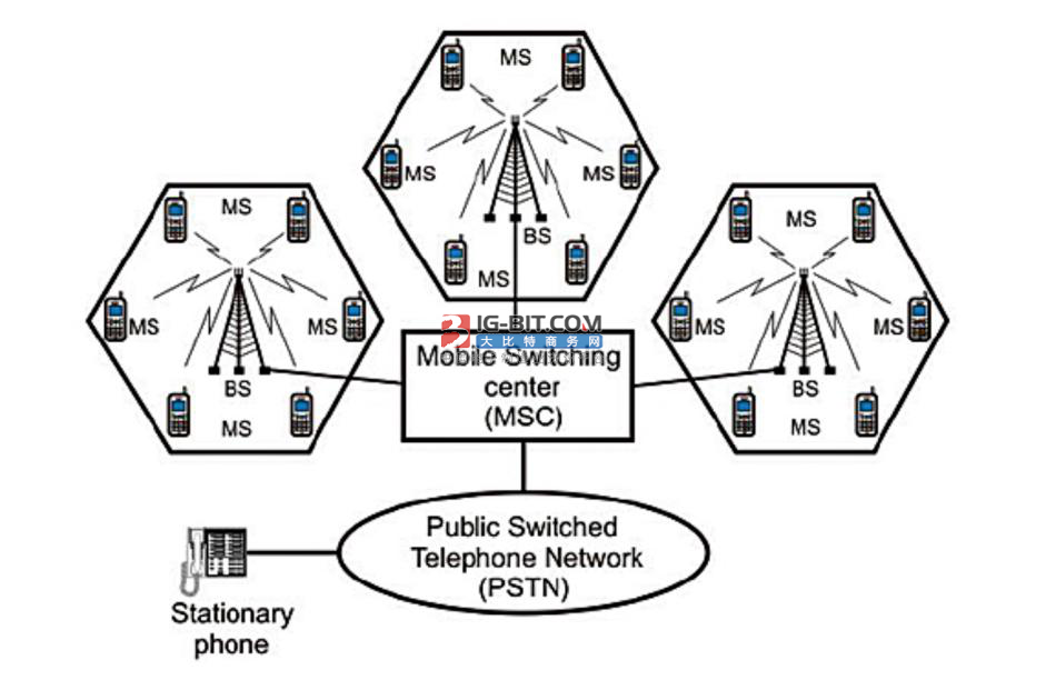 从3G到5G 蜂窝通信技术的演进与通信系统开发