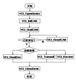 CAN总线通信系统上位机通信软件的设计与开发教程