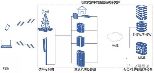 地震对通信系统的破坏及其应对策略