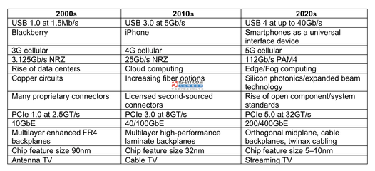 蜂窝通信技术的演变 从3G到5G通信系统开发